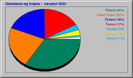 Odwolania wg krajów -  sierpień 2023