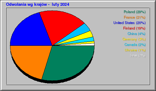 Odwolania wg krajów -  luty 2024