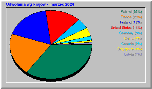 Odwolania wg krajów -  marzec 2024