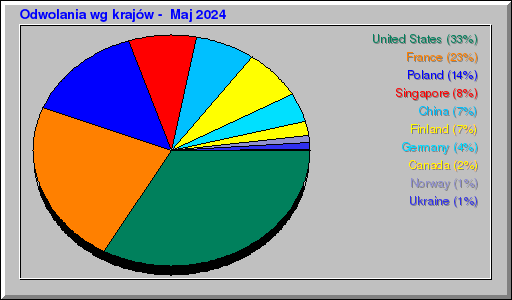 Odwolania wg krajów -  Maj 2024