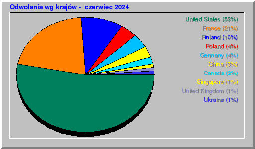 Odwolania wg krajów -  czerwiec 2024