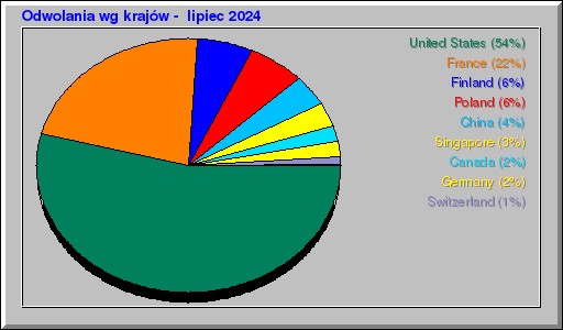 Odwolania wg krajów -  lipiec 2024