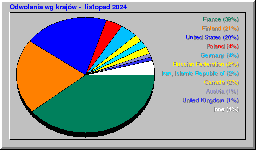 Odwolania wg krajów -  listopad 2024