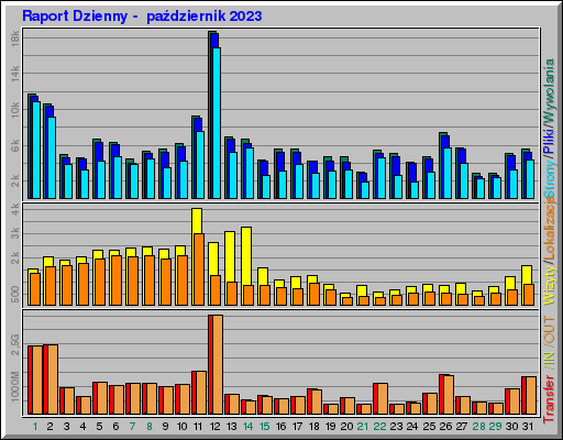 Raport Dzienny -  październik 2023