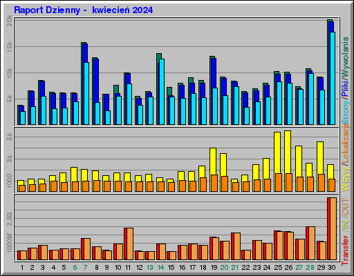 Raport Dzienny -  kwiecień 2024