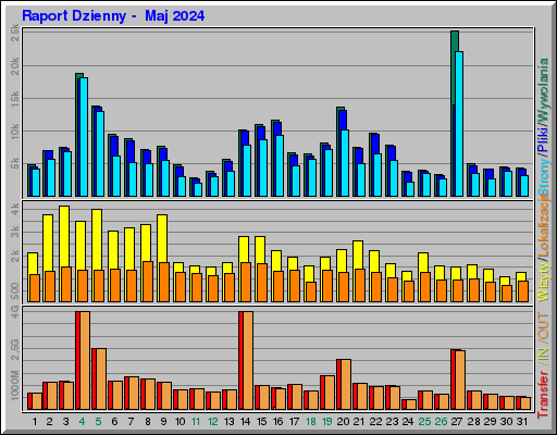 Raport Dzienny -  Maj 2024