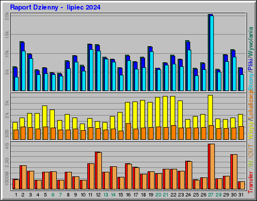 Raport Dzienny -  lipiec 2024