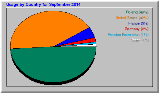 Odwolania wg krajów -  wrzesień 2014