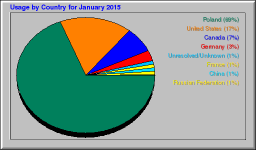 Odwolania wg krajów -  styczeń 2015