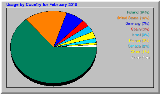 Odwolania wg krajów -  luty 2015