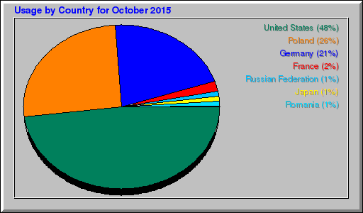 Odwolania wg krajów -  październik 2015