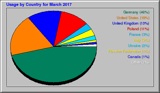 Odwolania wg krajów -  marzec 2017