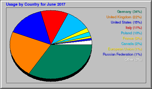 Odwolania wg krajów -  czerwiec 2017