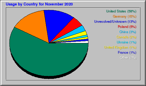 Odwolania wg krajów -  listopad 2020