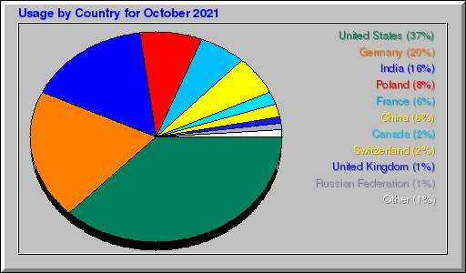 Odwolania wg krajów -  październik 2021