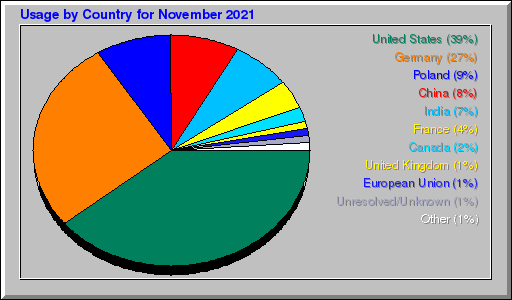 Odwolania wg krajów -  listopad 2021