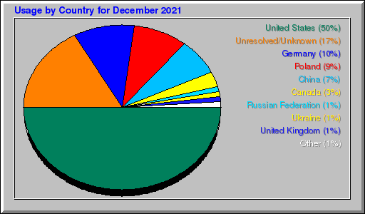 Odwolania wg krajów -  grudzień 2021