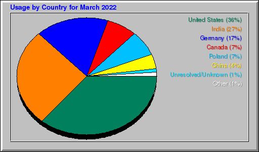 Odwolania wg krajów -  marzec 2022