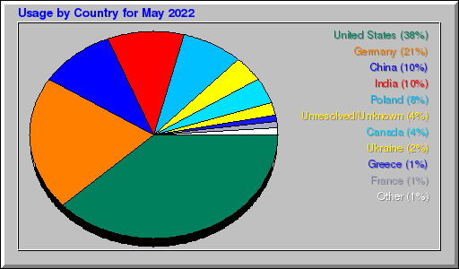 Odwolania wg krajów -  Maj 2022