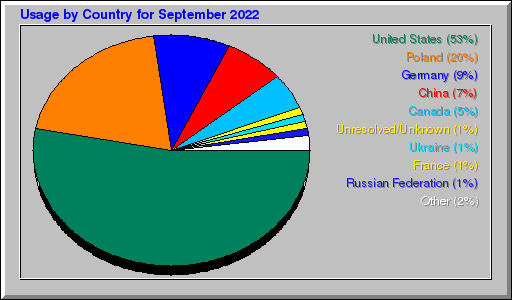 Odwolania wg krajów -  wrzesień 2022