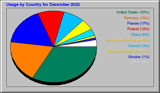 Odwolania wg krajów -  grudzień 2022