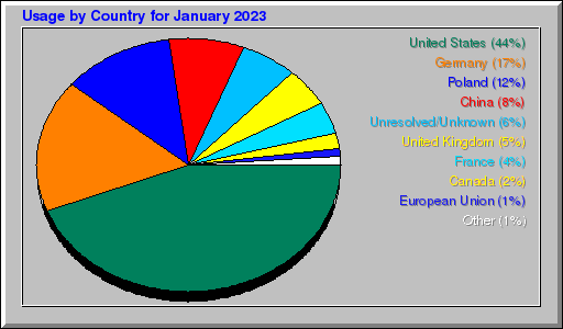 Odwolania wg krajów -  styczeń 2023