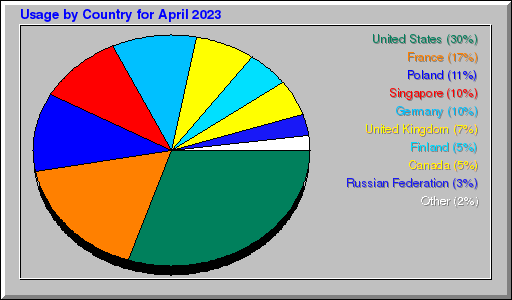 Odwolania wg krajów -  kwiecień 2023