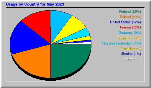 Odwolania wg krajów -  Maj 2023