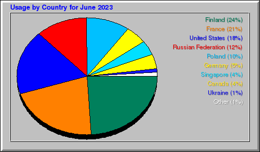 Odwolania wg krajów -  czerwiec 2023