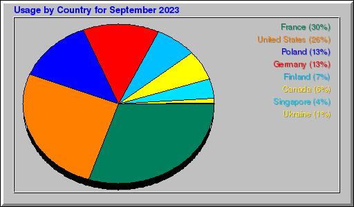 Odwolania wg krajów -  wrzesień 2023