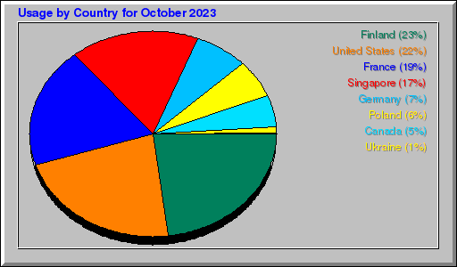 Odwolania wg krajów -  październik 2023