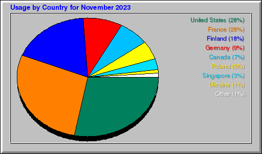 Odwolania wg krajów -  listopad 2023