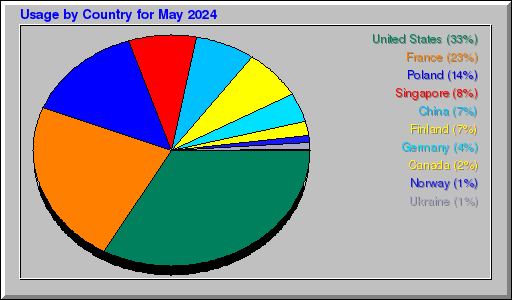 Odwolania wg krajów -  Maj 2024