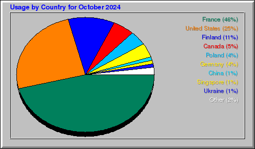 Odwolania wg krajów -  październik 2024