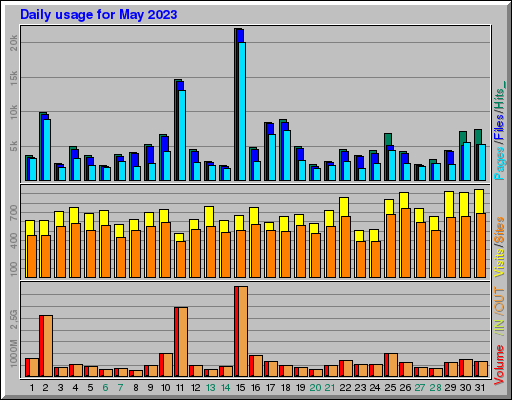 Raport Dzienny -  Maj 2023