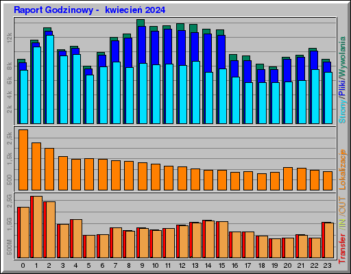 Raport Godzinowy -  kwiecień 2024